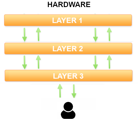 Arquitectura en 3 capas