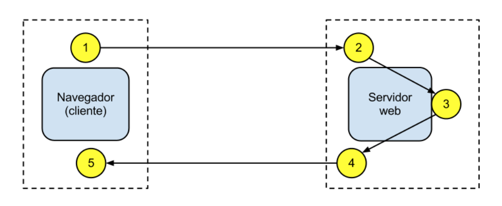 Arquitectura Cliente-Servidor