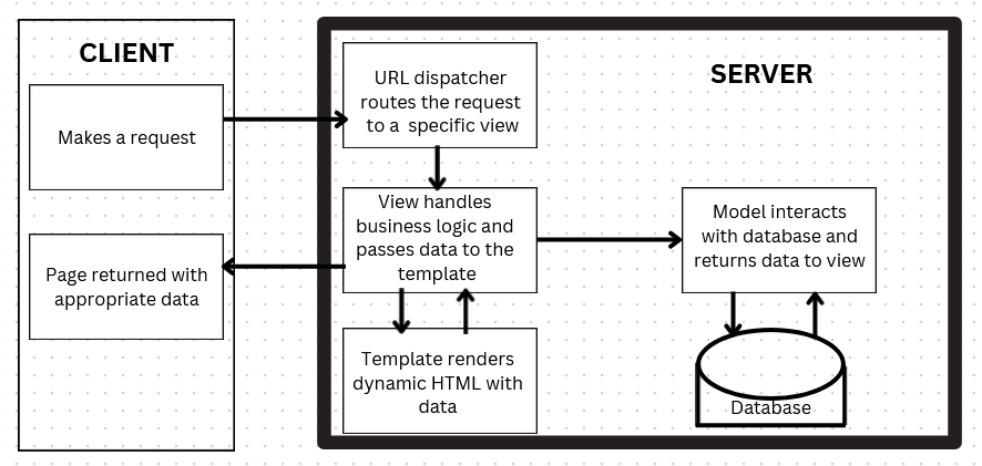 Diagrama MVT